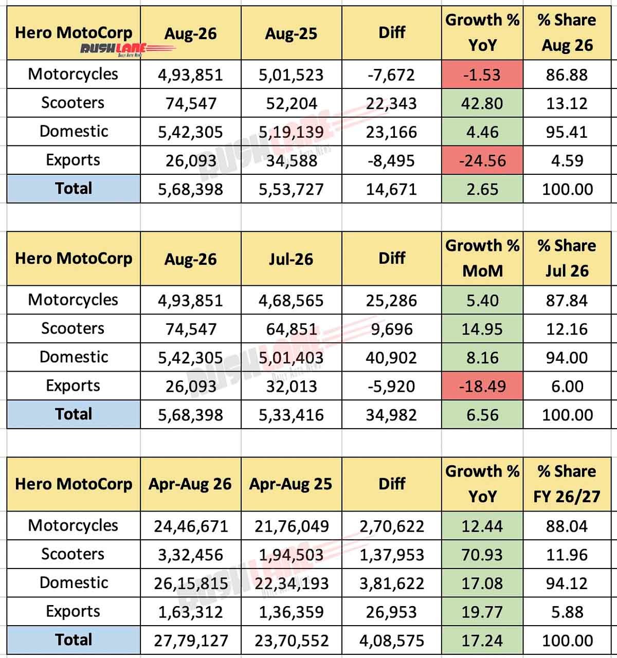 Hero MotoCorp Aug 2026 Sales