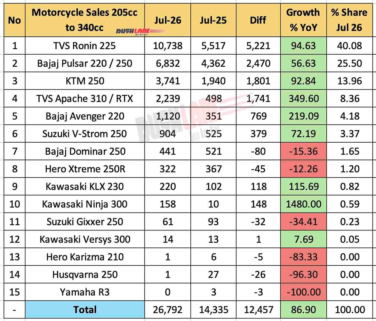 200cc To 350cc Motorcycle Sales July 2026 - YoY