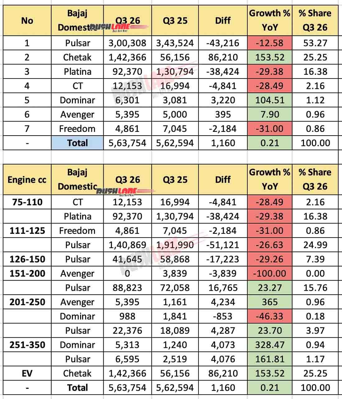 Bajaj Sales Breakup Q3 2026