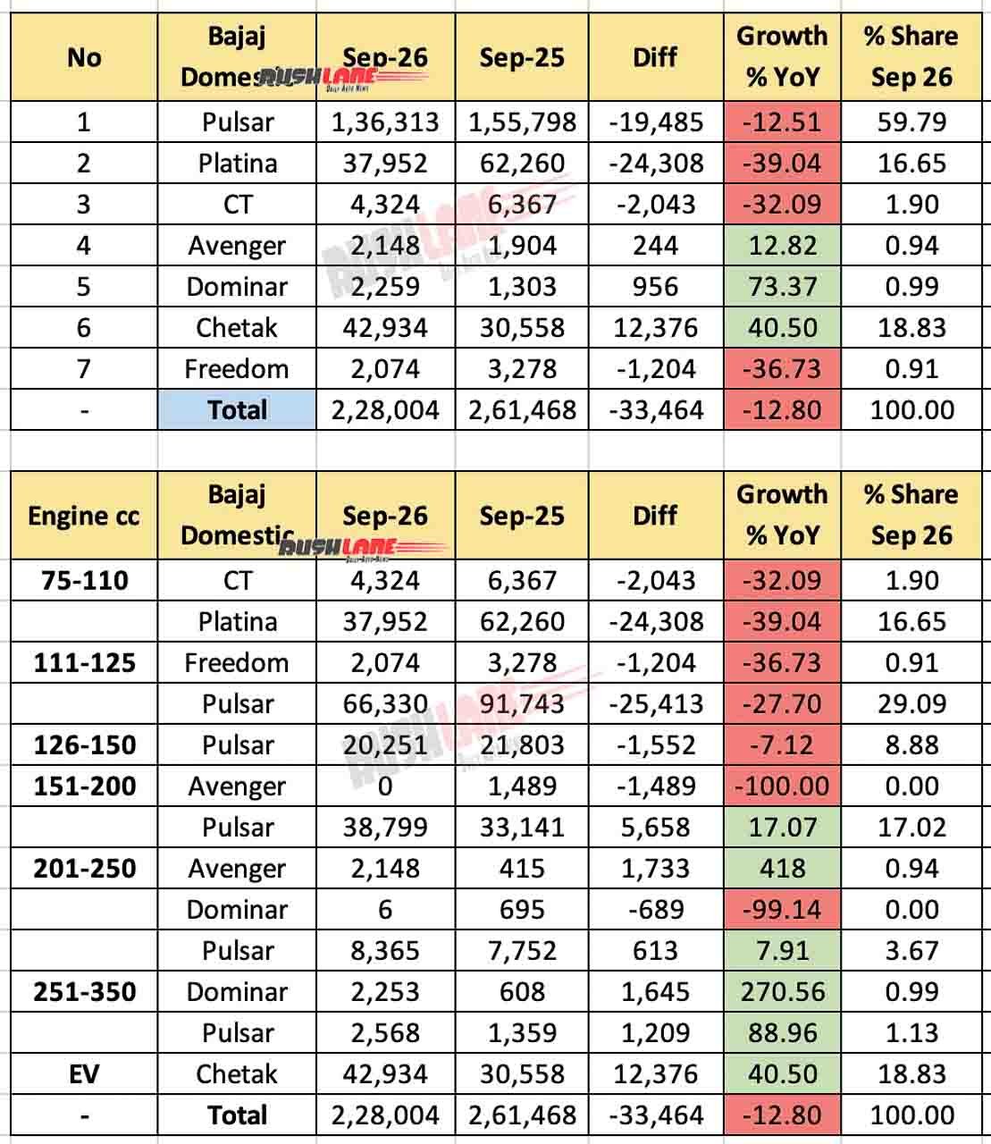 Bajaj Sales Breakup Sep 2026
