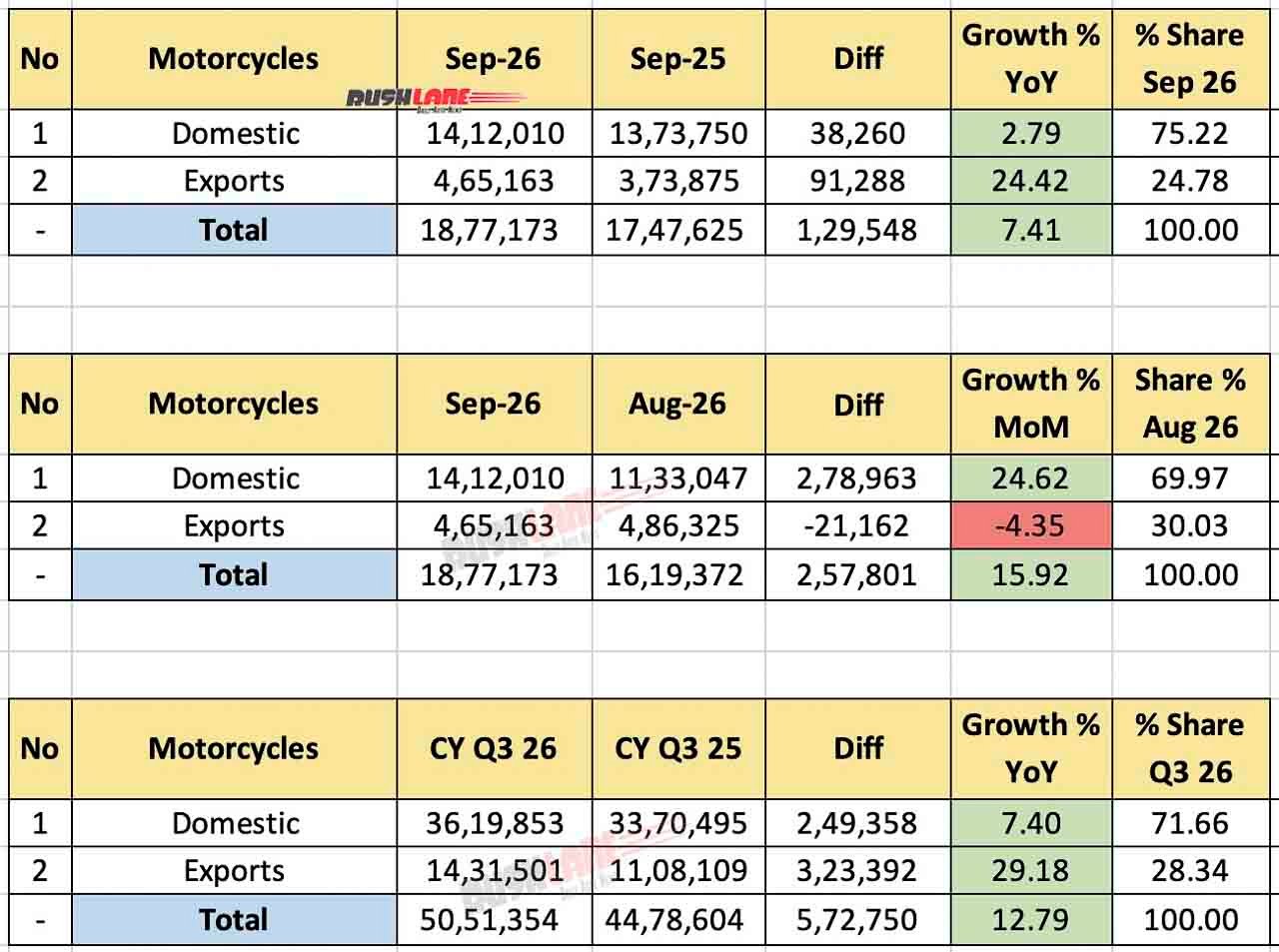 India Motorcycle Sales Sep 2026 and Q3 CY - Domestic and Exports