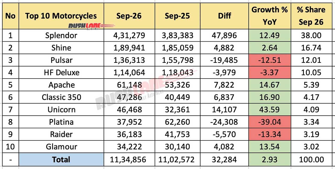 Top 10 Motorcycles Sep 2026